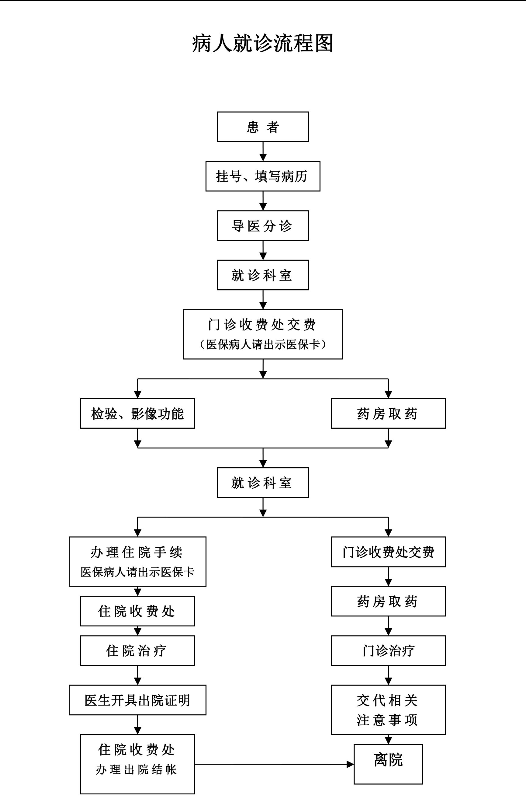 患者就诊流程图